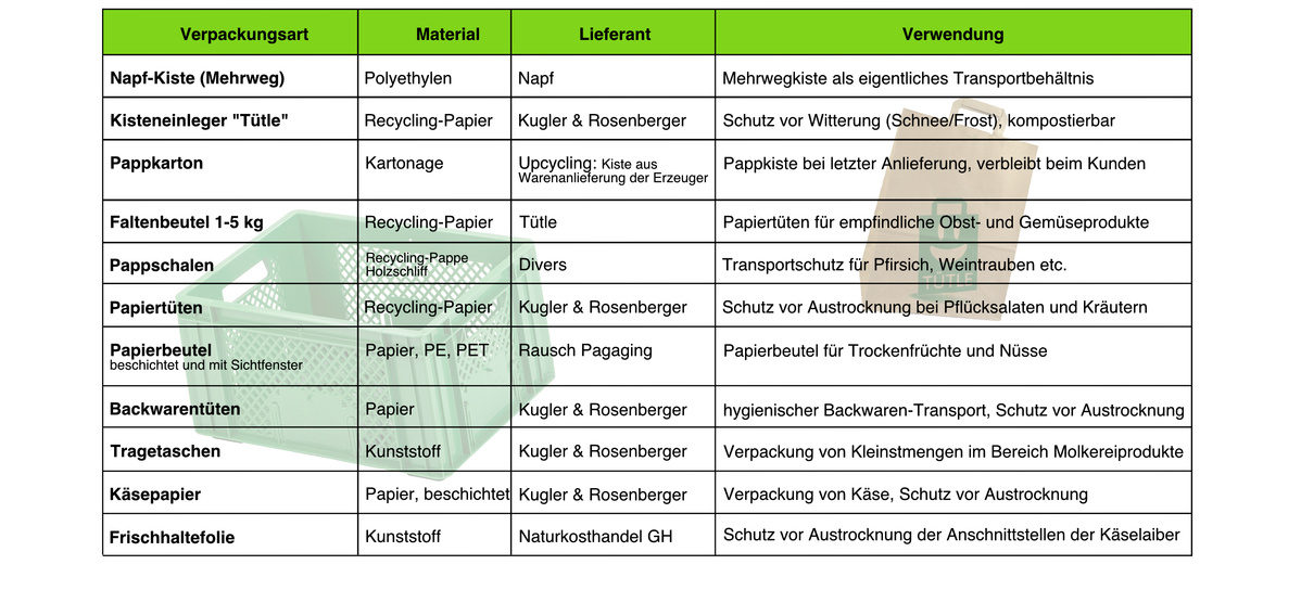 KI generiert: Tabelle mit Verpackungsarten, Materialien, Lieferanten und Verwendungen. Textbeispiel: "Recycling-Papier, Kugler & Rosenberger".