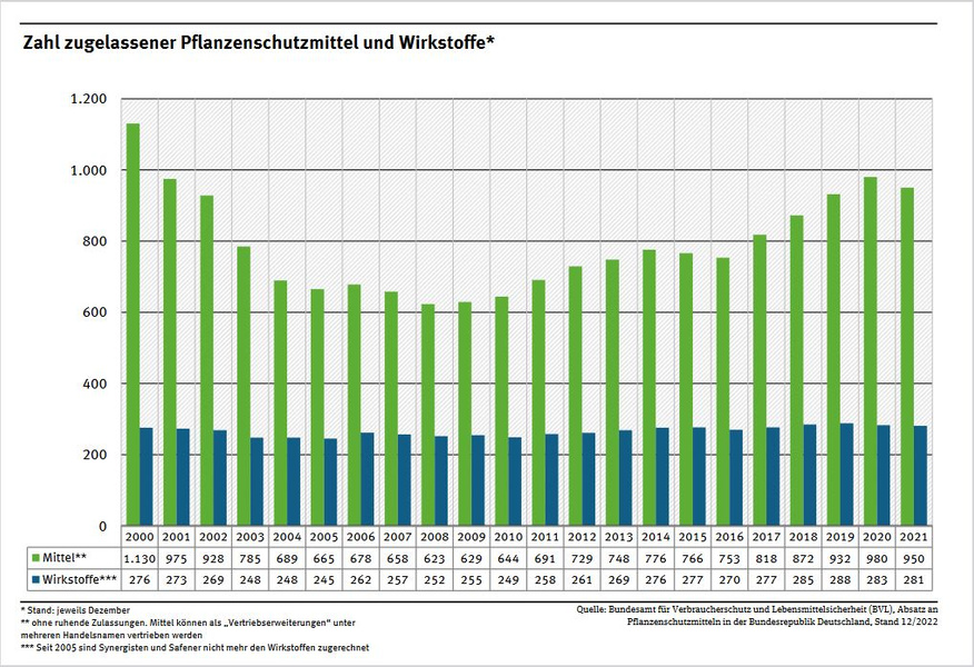 Grafik mit Zahlen zugelassener Pflanzenschutzmittel und Wirkstoffe:Ackergifte in Deutschland: 2021 waren 950 Mittel (ohne ruhende Zulassungen) zugelassen. Nach Berechnungen des Umweltbundesamts ergibt sich für die deutsche Landwirtschaft ein durchschnittlicher jährlicher Einsatz von 2,8 Kilogramm Wirkstoff je Hektar Anbaufläche. Quelle: https://www.umweltbundesamt.de/daten/land-forstwirtschaft/pflanzenschutzmittelverwendung-in-der#absatz-von-pflanzenschutzmitteln