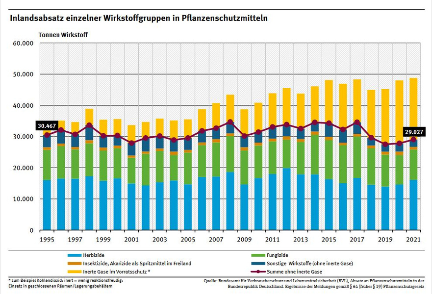 Grafik zu Inlandsabsatz einzelner Wirkstoffgruppen in Pflanzenschutzmitteln, Quelle: https://www.umweltbundesamt.de/daten/land-forstwirtschaft/pflanzenschutzmittelverwendung-in-der#absatz-von-pflanzenschutzmitteln
